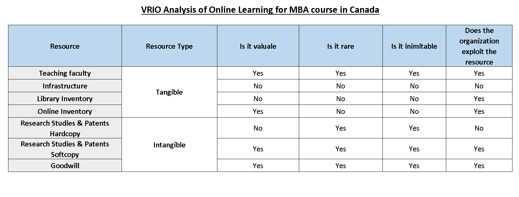 EXPLAIN THIS VRIO ANALYSIS. VRIO Analysis of