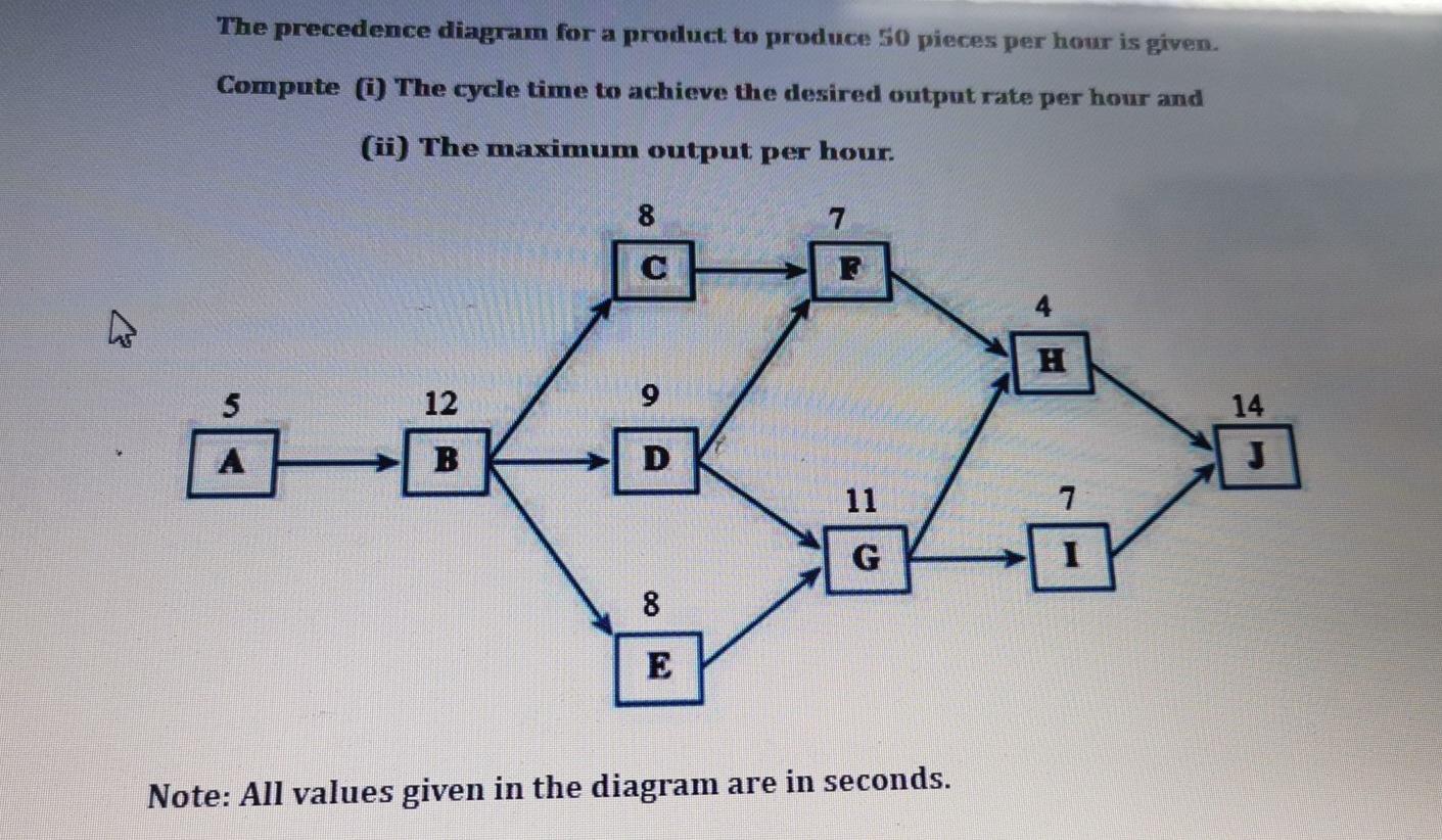 The precedence diagram for a product to produce
