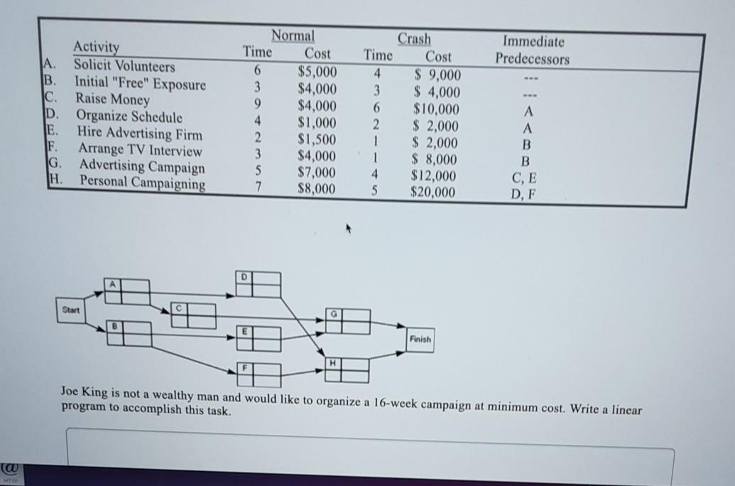 Immediate Predecessors Activity A. Solicit