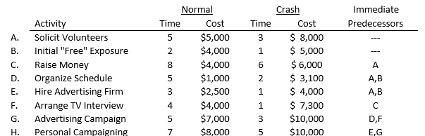 Write the objective function for the crashing