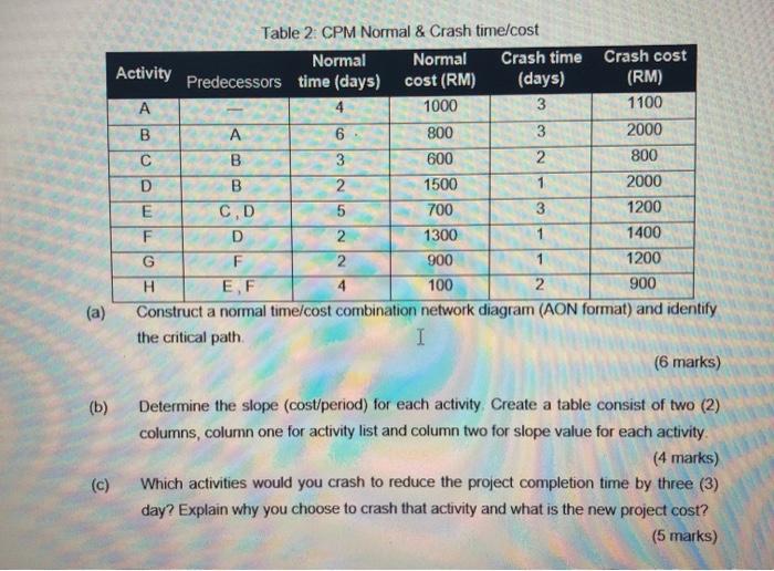 Table 2 CPM Normal & Crash time/cost Normal