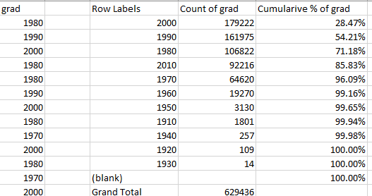 Please use the pareto chart to plot 1). the age