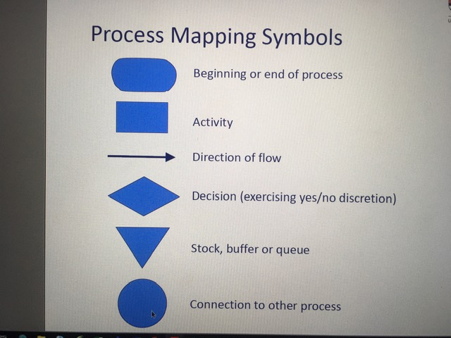 Use the below process to create a process with