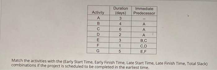 Immediate Predecessor - Activity A B D Duration