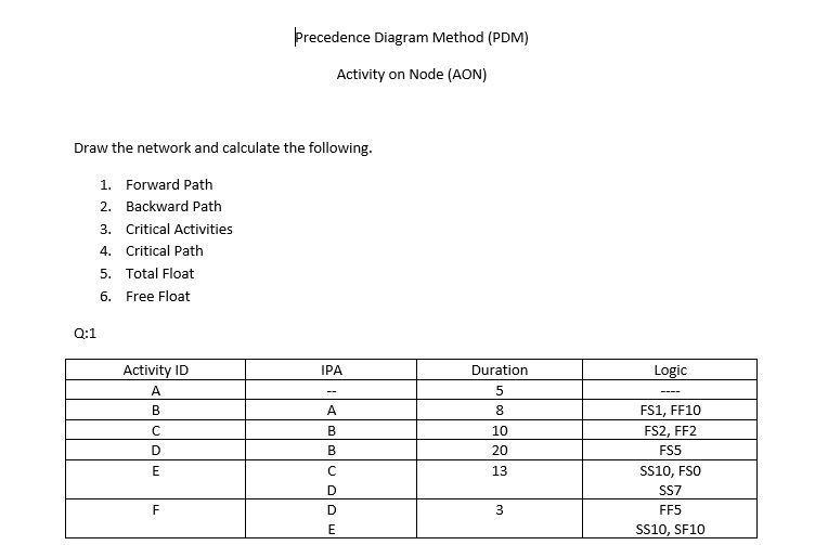 Precedence Diagram Method (PDM) Precedence