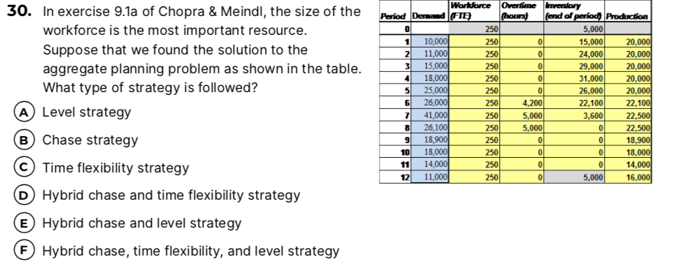 The answer is A (Level strategy). I don't