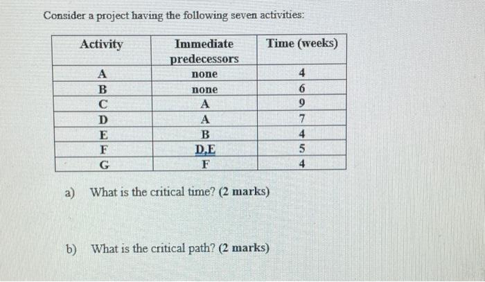 Consider a project having the following seven