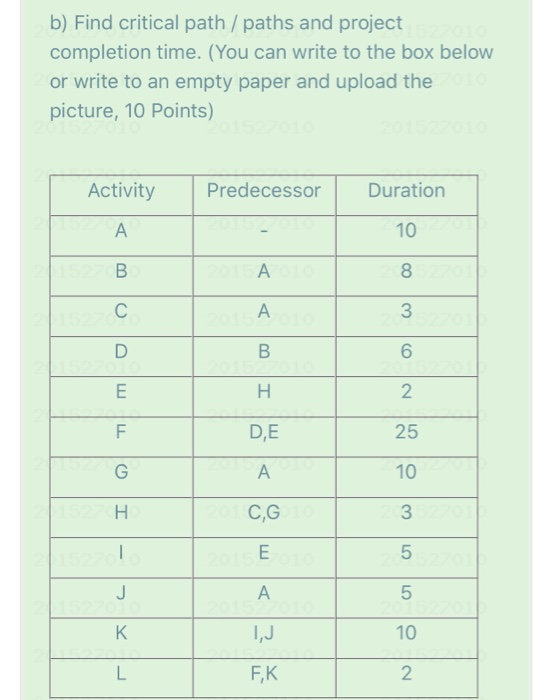 b) Find critical path / paths and project
