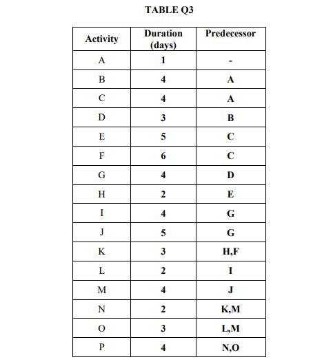 (a) Develop activity-on-node diagram for the