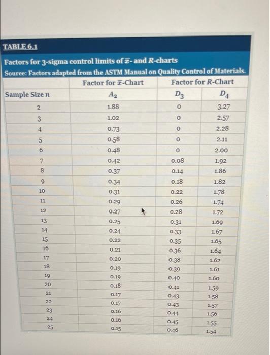 Develop 3-sigma control limits for the bagging