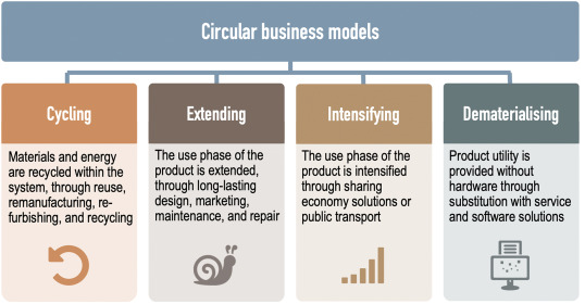 Give ONE example for each of these strategies