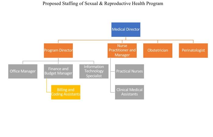 The chart in the pic is a student organization