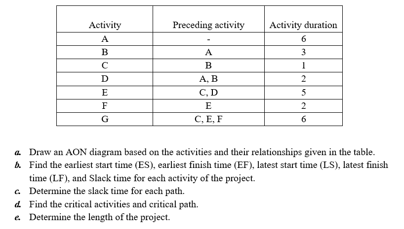 Preceding activity Activity A B D Activity