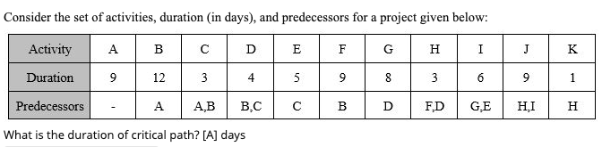 Consider the set of activities, duration (in