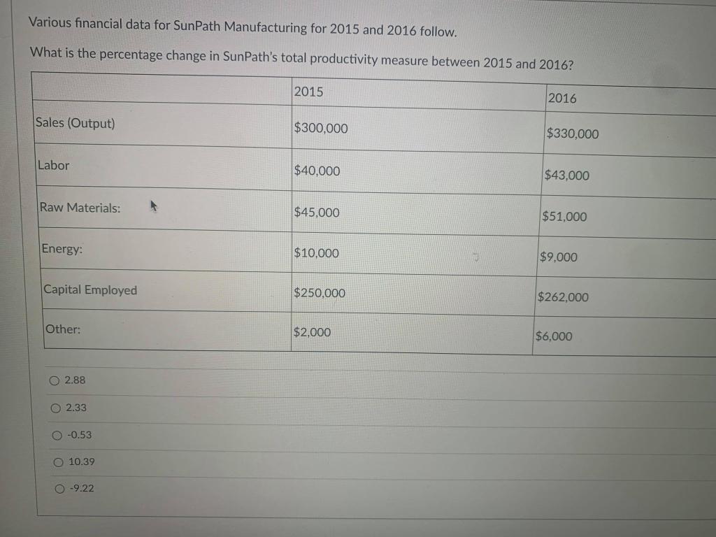 Various financial data for SunPath Manufacturing