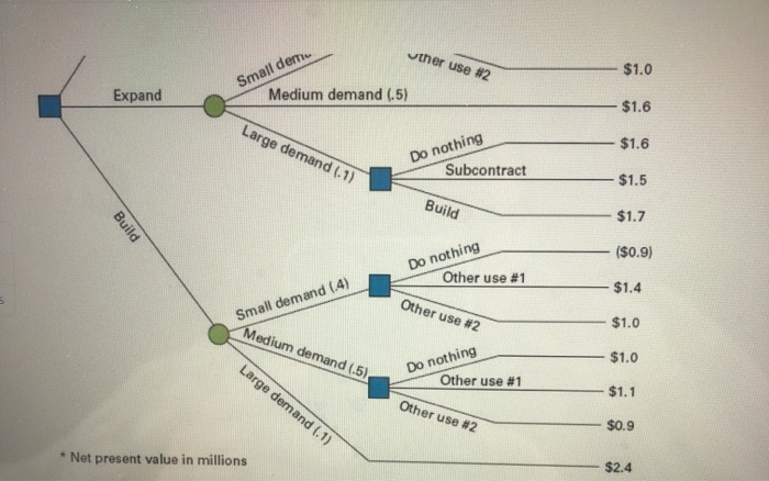 Compute the expected payoffs for each alternative