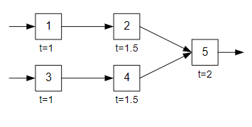 A production process requires 5 different types
