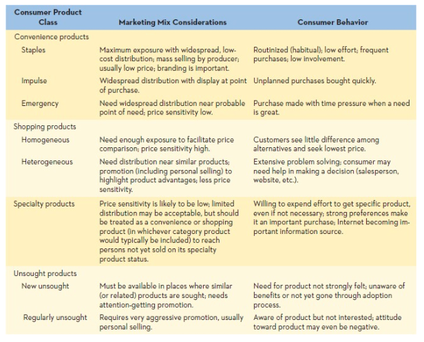 For each scenario below: Indicate the consumer