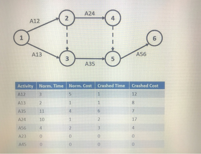solve a linear program that finds a crashing