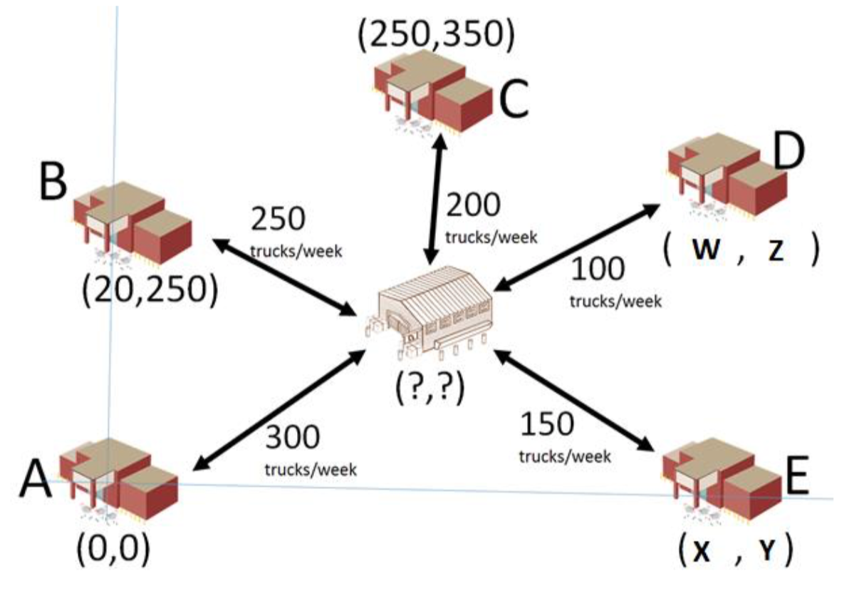Explain your work Assume we have five stores(i.e.