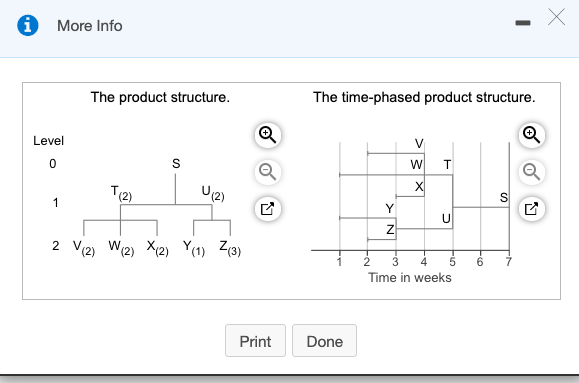 The demand for subassembly S is 100 units in week