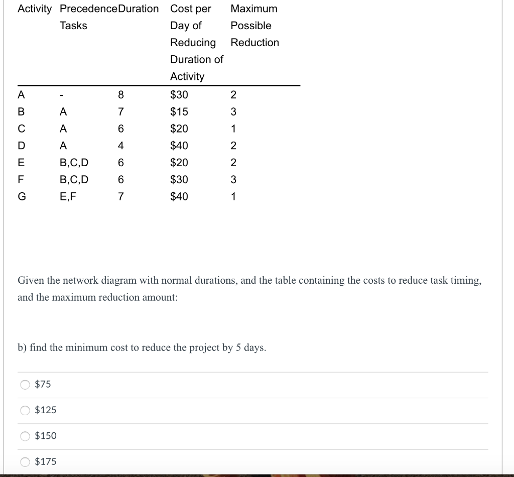Activity Precedence Duration Cost per Maximum