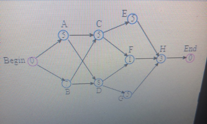 Use the tiven PERT diagram to schedule the tasks