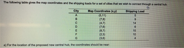 The following table gives the map coordinates and