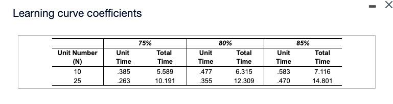 For the given learning rate, the cumulative