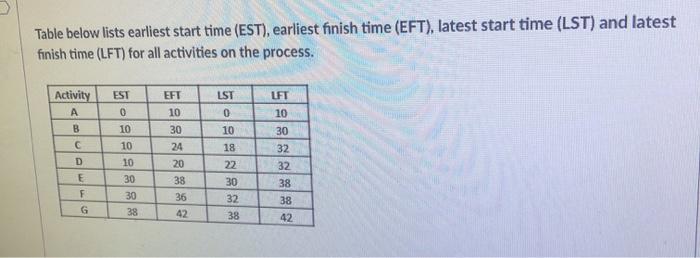 Table below lists earliest start time (EST),