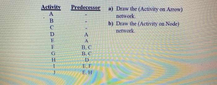 Predecessor Activity A B C D E F a) Draw the
