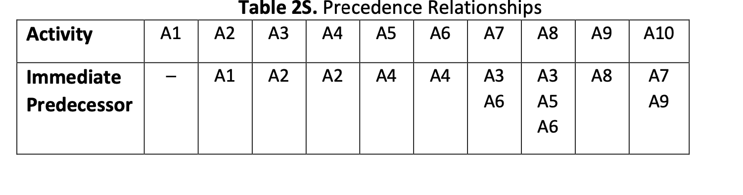 Draw the project network diagram (based on Table