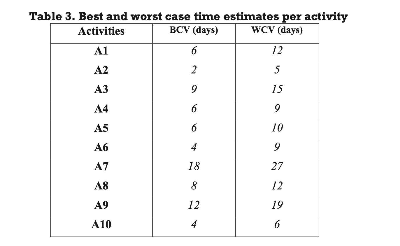 Draw the project network diagram (based on Table
