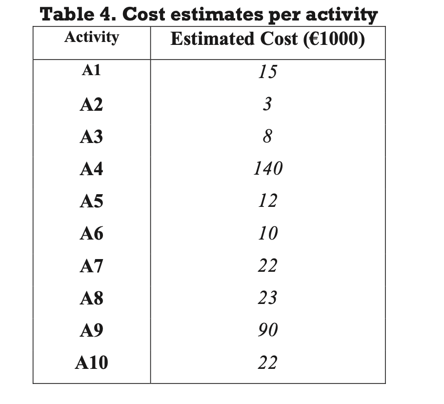 Draw the project network diagram (based on Table