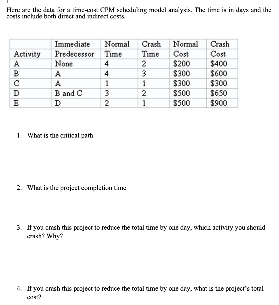 Here are the data for a time-cost CPM scheduling