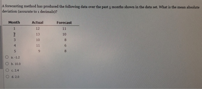 A forecasting method has produced the following