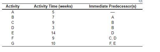 Immediate Predecessor(s) Activity A B D E F G