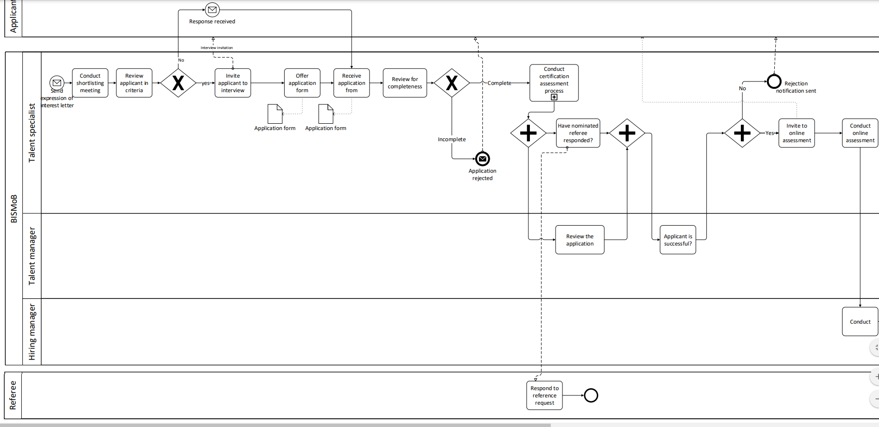 A business process model was created by a staff