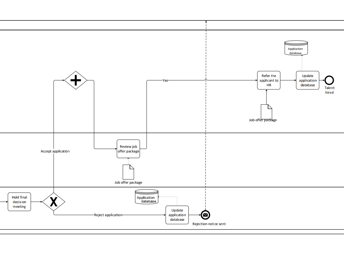A business process model was created by a staff
