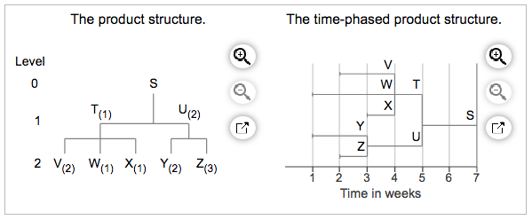 The product structure. The time-phased product