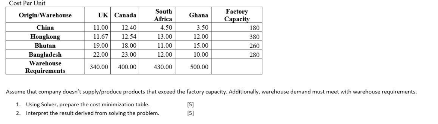 Cost Per Unit Origin/Warehouse UK Canada Ghana