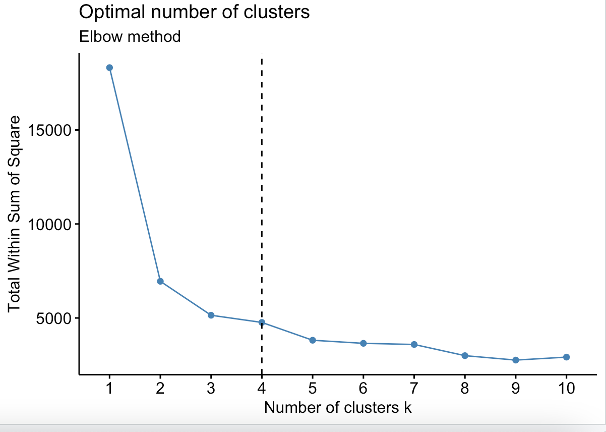 determine optimal number of cluster. provide an