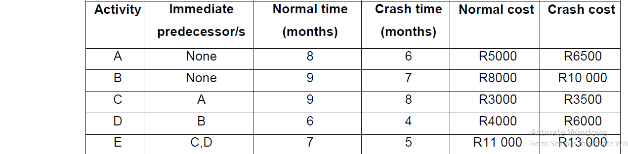 2.3 Determine the least cost of reducing