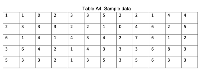 a) The breakdown data for a plant is collected