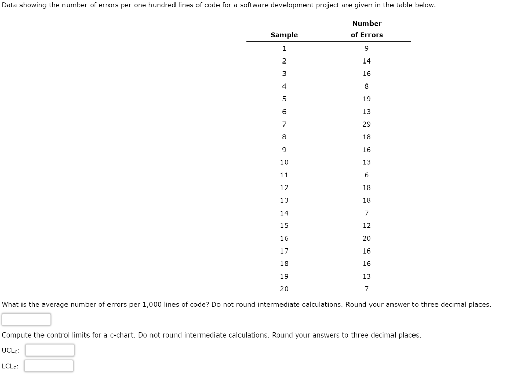 Data showing the number of errors per one hundred