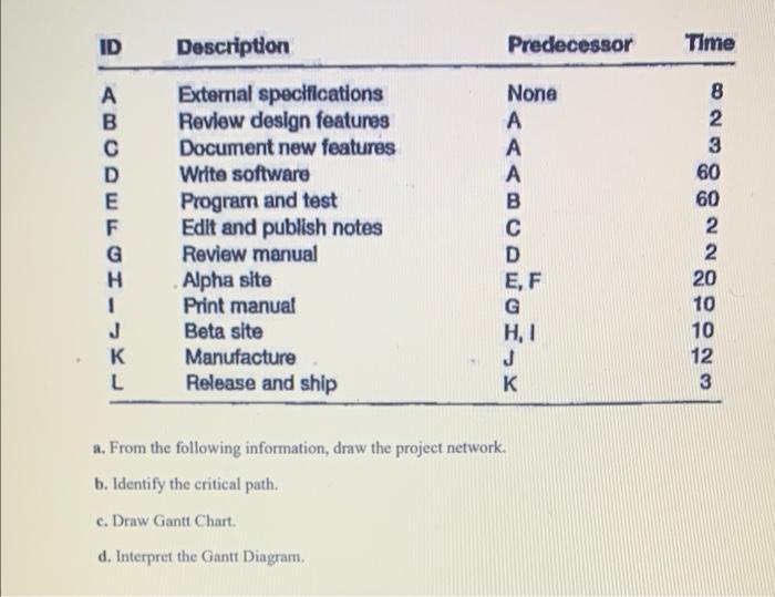 project management. please draw gant chart