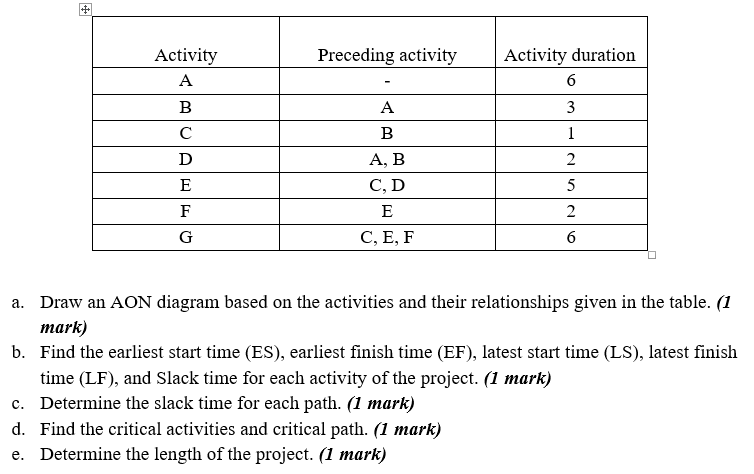 Preceding activity Activity A B Activity duration