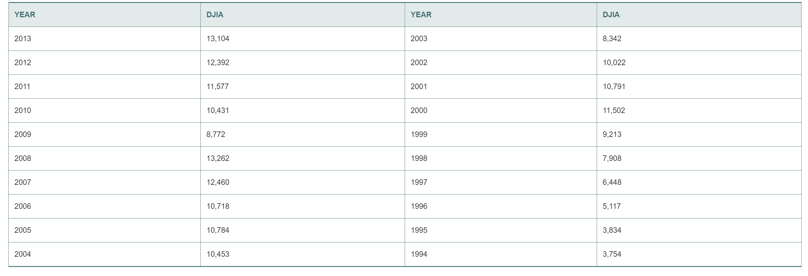 5-41 data 5-43 Refer to the DJIA data in Problem