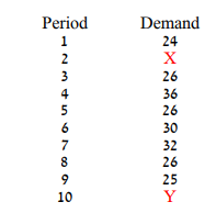 Please fill the table by calculating using