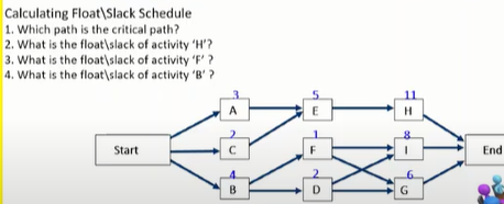 Calculating Float Slack Schedule 1. Which path is